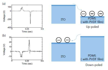 강유전체 필름의 (a) Up, (b) down 폴링에 따른 전압의 피크 및 일함수의 변화