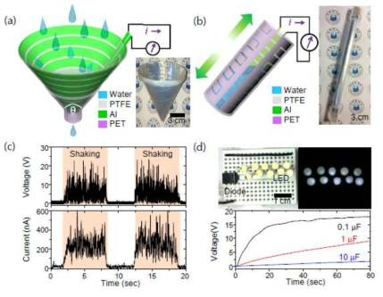 (a) 깔때기, (b) 원통 모양의 인터디지탈 디바이스. 원통 모양의 디바이스를 흔들었을 때의 (c) 전력 및 (d) LED 점등
