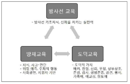 일본의 방사선교육과 방재교육 및 도덕교육 관계도