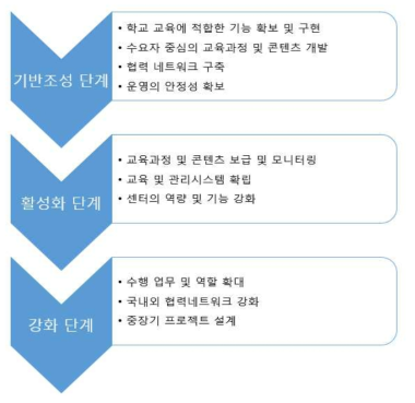 차세대원자력소통센터의 단계적 구성도