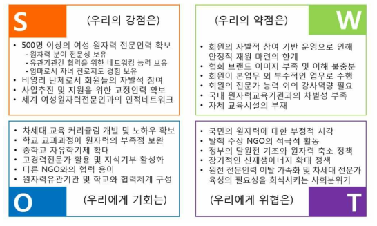 차세대원자력소통센터 설립을 위한 WiN Korea SWOT 분석