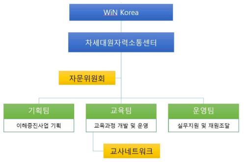 차세대원자력소통센터 조직도