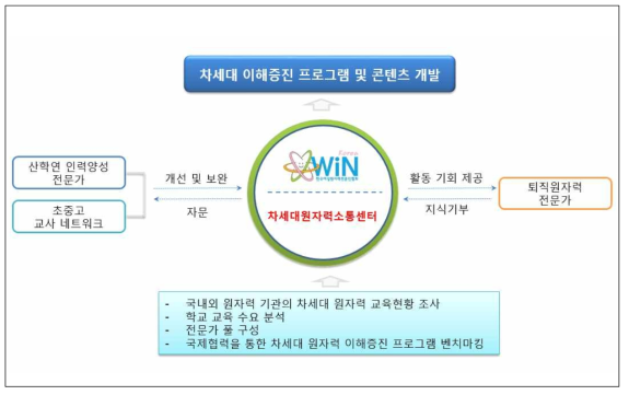 차세대원자력소통센터 운영 전략에 따른 추진체계