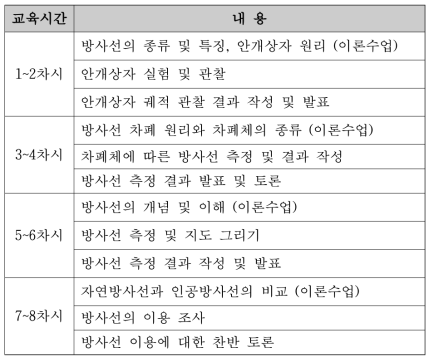 눈으로 보는 방사선 실험 및 실습 구성안