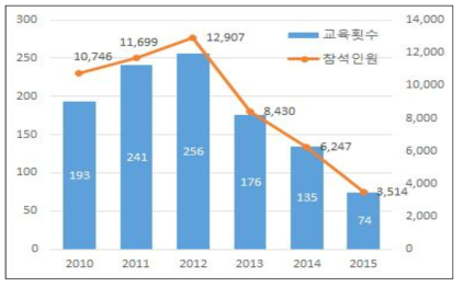 연도별 원자력안전체험학습 교육 횟수 및 인원 현황