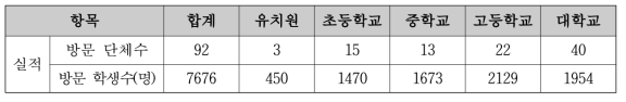 2016년 홍보관 견학 교육대상 및 인원