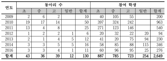 방사선학습동아리 운영 현황