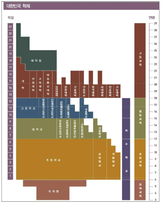 대한민국 학제