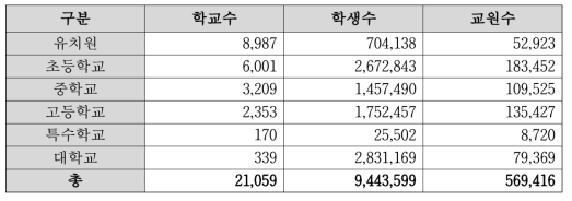 2016년도 학교 급별 개황