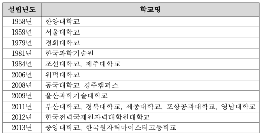 원자력 관련학과 개설 학교 현황