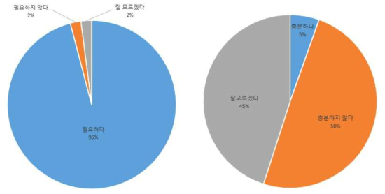 교육의 필요성과 교과 내용 정도 결과 그래프