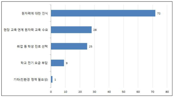 정책변화에 따른 영향의 측면 결과 그래프