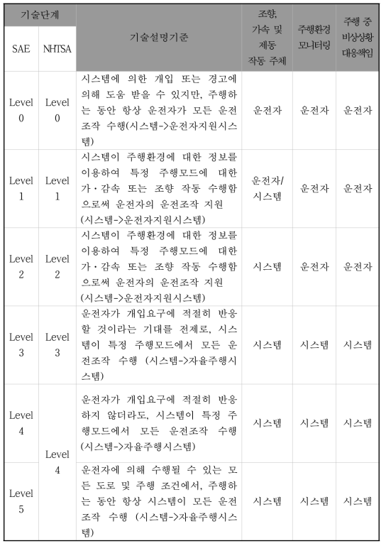 육상 운송 분야의 자율주행 단계 표