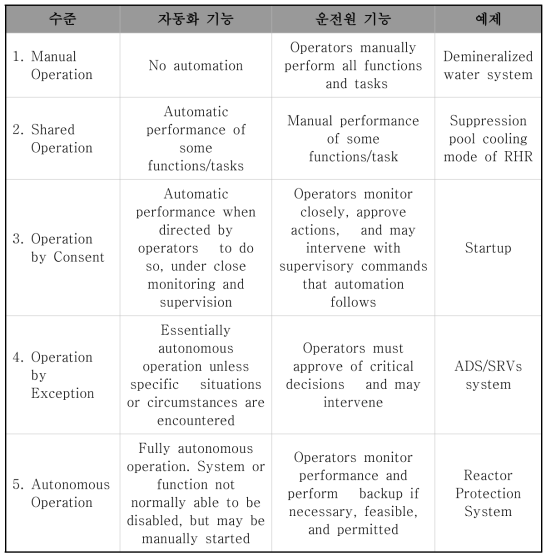원자력 분야에서의 자동화 수준에 따른 운전자의 역할