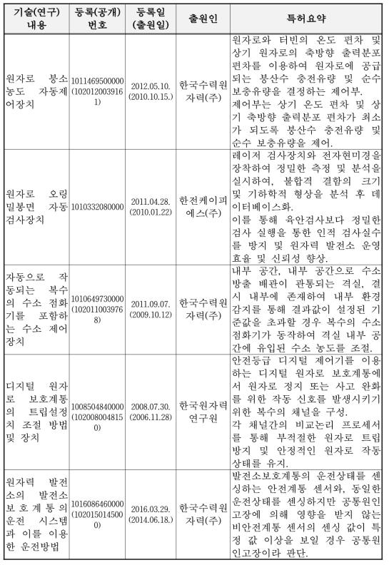 국내 원전 자율운전 관련 지적재산권 현황