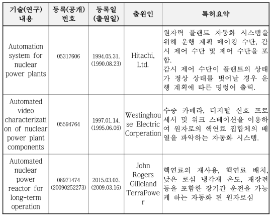 국외 원전 자율운전 관련 지적재산권 현황