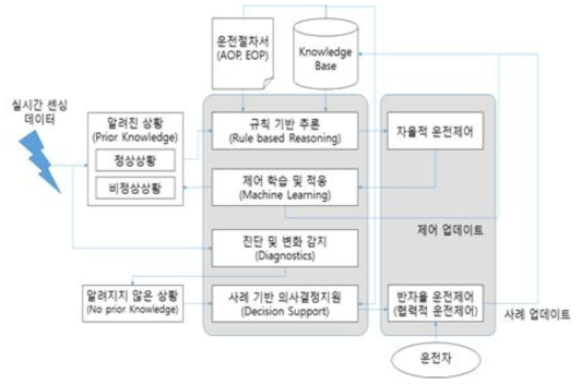 자율운전 알고리즘 개발 전략