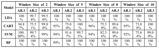 윈도우 사이즈에 따른 비정상상황에 대한 각 모델의 특이성 분석 결과