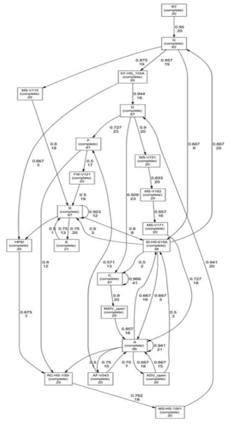 Heuristic 방법을 이용한 운전이력 분석 결과