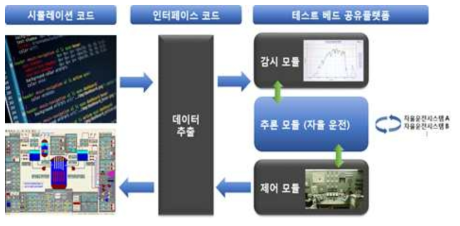 테스트베드 구조