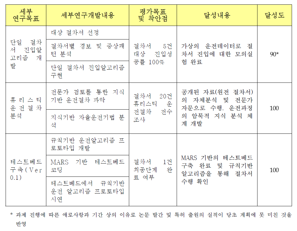 당해연도 목표달성도 및 주요 내용