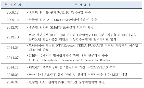 대한민국 원자력기술의 해외진출 현황 (2009~현재)