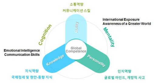 글로벌 역량 개념 구성도