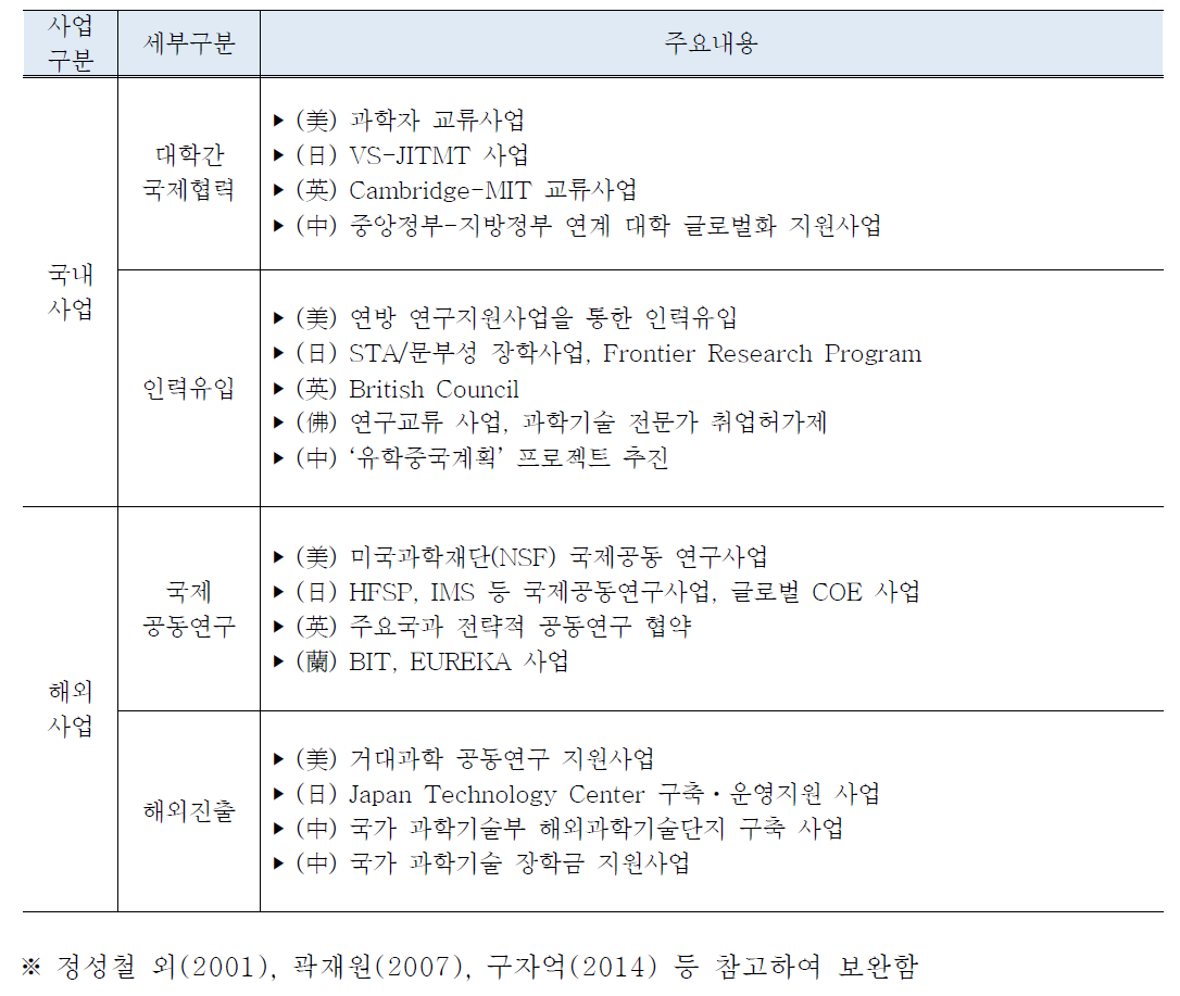 글로벌 역량 관련 주요국 시책/사업 현황