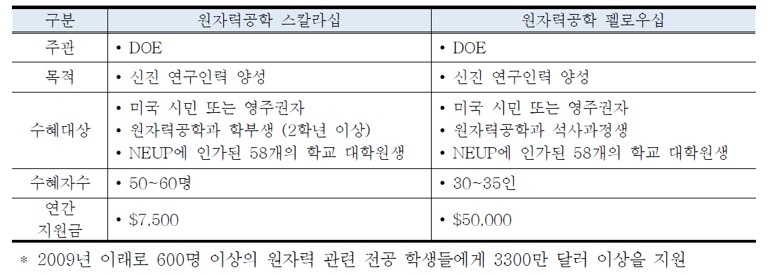 미국 DOE의 원자력공학 스칼라십 및 펠로우십