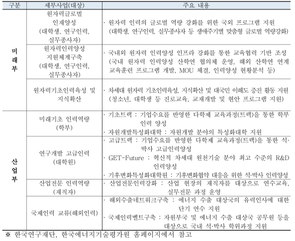 원자력 관계부처 인력양성 사업 현황 (2016년 기준)