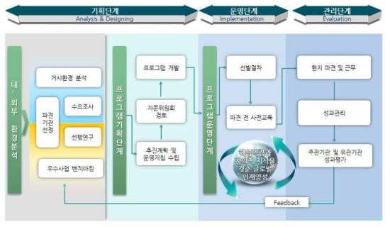 단계별 사업 추진절차