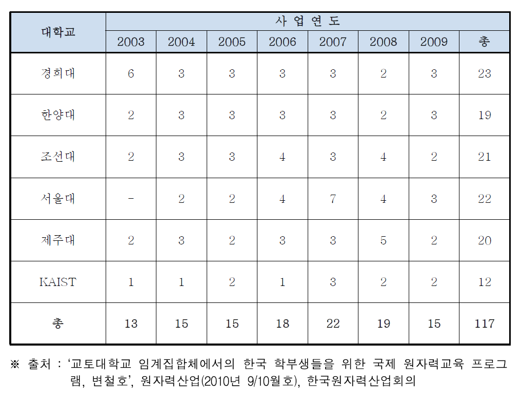 기존 사업(교토대원자로실험실습) 수혜자 (2003~2009)