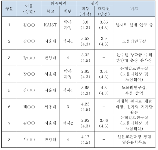 교토대 실험실습 합격자 명단