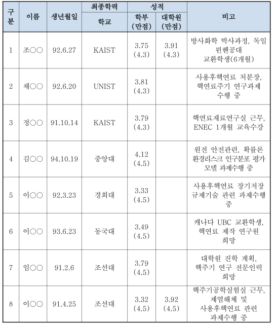 2017 도호쿠대 실험실습 참가자 명단