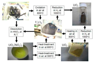우라늄의 용해 및 산화환원 공정 개요