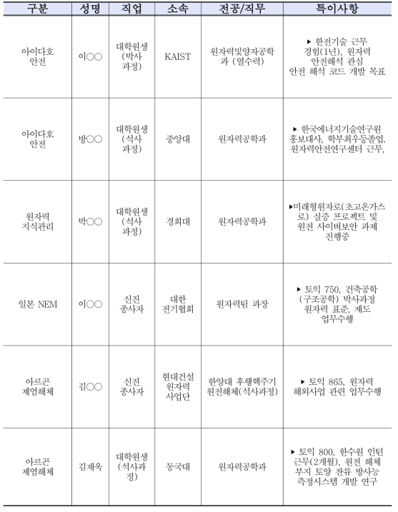 2017년 글로벌 스칼라십 참가자 명단