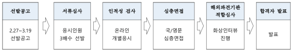 2017 원자력 글로벌 인턴십 선발절차