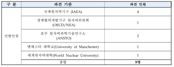 2017 원자력 글로벌 인턴십 선발인원