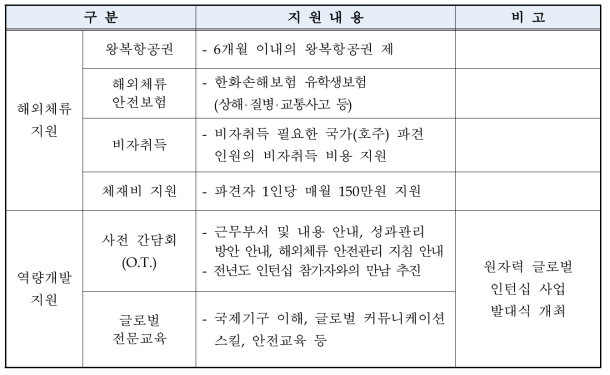 인턴십 파견대상자 해외 파견지원 개괄