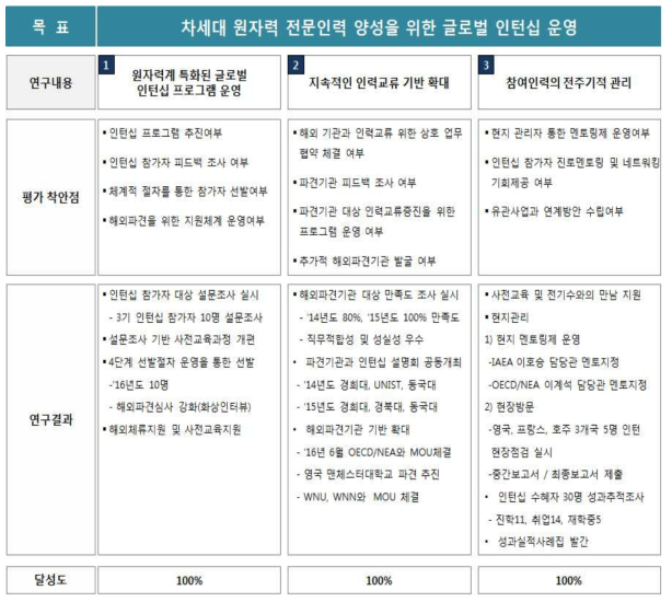 연구과제 계획서 대비 목표달성 비교