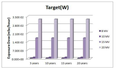 방사화 된 타깃(텅스텐)으로부터 받는 인체 선량