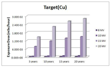 방사화 된 타깃(구리)으로부터 받는 인체 선량
