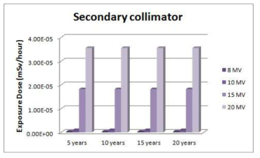 방사화 된 2차 콜리메이터로부터 받는 인체 선량