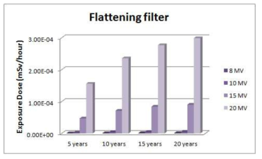 방사화 된 평편화 필터로부터 받는 인체 선량