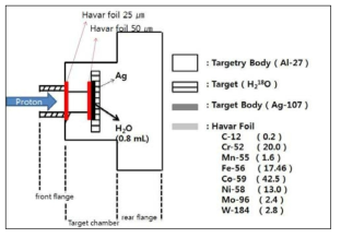 Elements and their weight percents in targetry