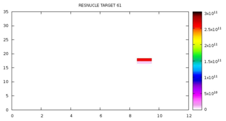 Radioactivated nuclides generated in the target