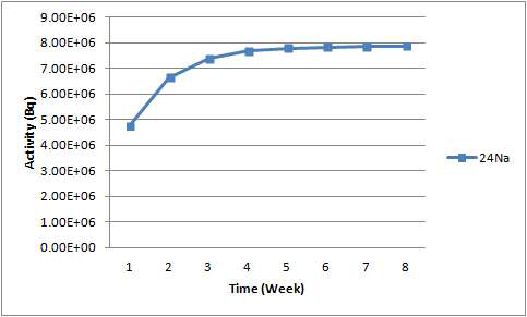 24Na that was generated by activation in the aluminum body