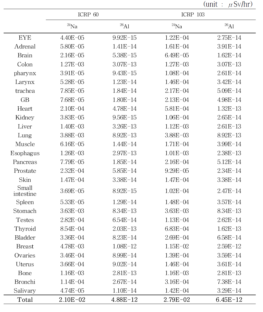 Radiation exposure level per organ that will be received from aluminum