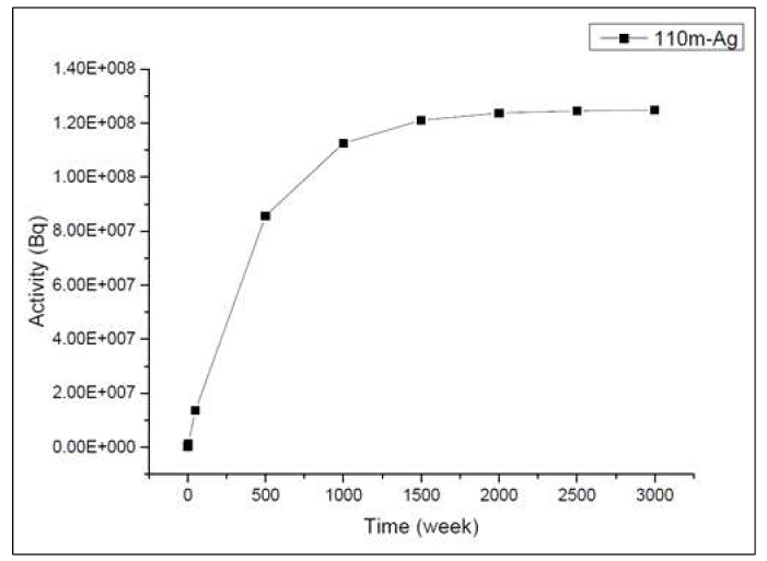 110mAg that was generated by activation in the silver body