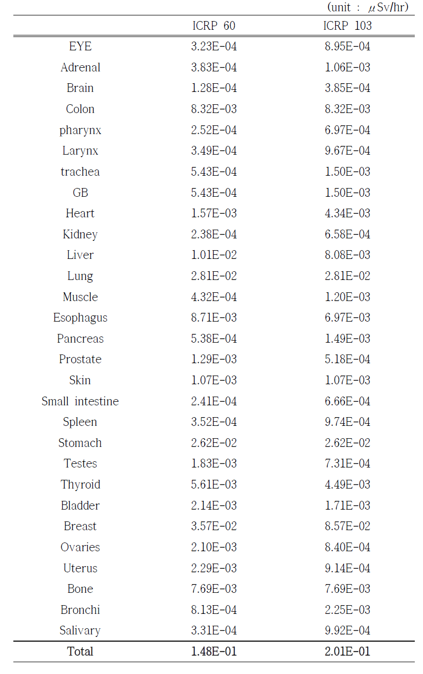 Radiation exposure level per organ that will be received from silver body